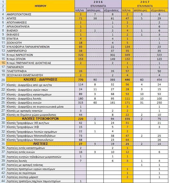 EpirusPost • Ειδήσεις, Ιωάννινα, Άρτα, Πρέβεζα, Θεσπρωτία • elas statistika2017