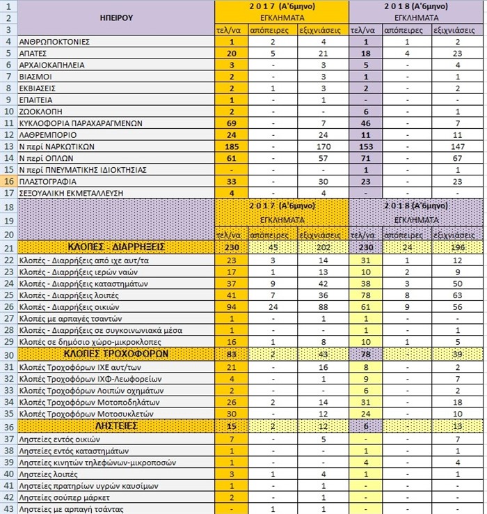 EpirusPost • Ειδήσεις, Ιωάννινα, Άρτα, Πρέβεζα, Θεσπρωτία • elas statistika 2018