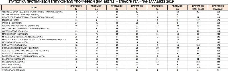 EpirusPost • Ειδήσεις, Ιωάννινα, Άρτα, Πρέβεζα, Θεσπρωτία • pinakas protimiseon ioannina