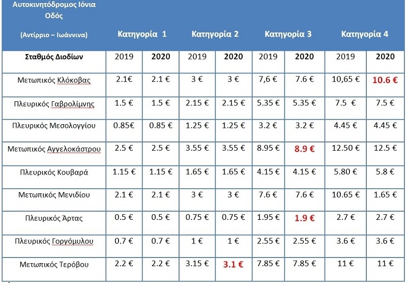 EpirusPost • Ειδήσεις, Ιωάννινα, Άρτα, Πρέβεζα, Θεσπρωτία • diodia ionias 2020