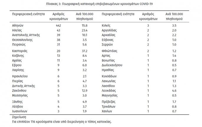 EpirusPost • Ειδήσεις, Ιωάννινα, Άρτα, Πρέβεζα, Θεσπρωτία • COVID PINAKAS