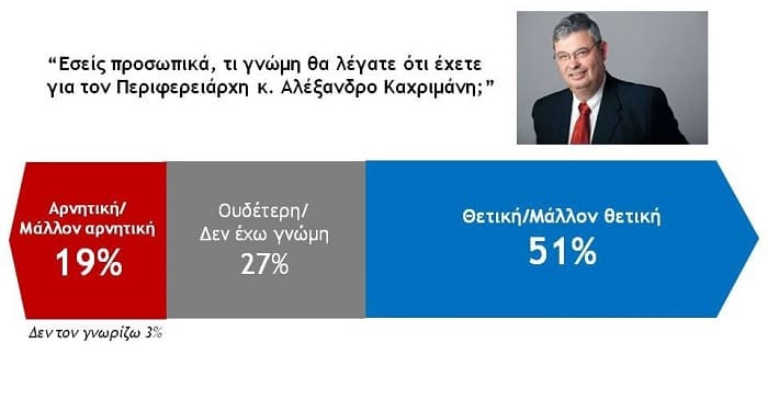 dimoskopisi perifereia