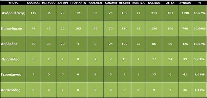 kinal apotelesma ioannina 1