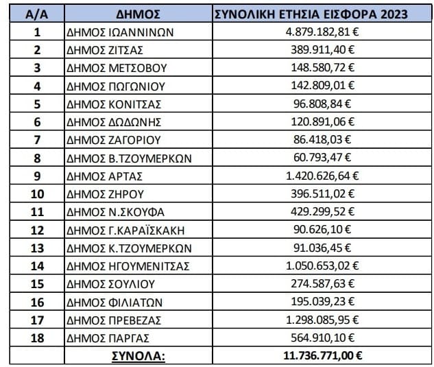 EpirusPost • Ειδήσεις, Ιωάννινα, Άρτα, Πρέβεζα, Θεσπρωτία • kostos aporrimmaton