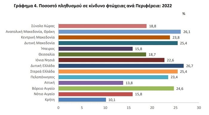 EpirusPost • Ειδήσεις, Ιωάννινα, Άρτα, Πρέβεζα, Θεσπρωτία • ftoxia elstat