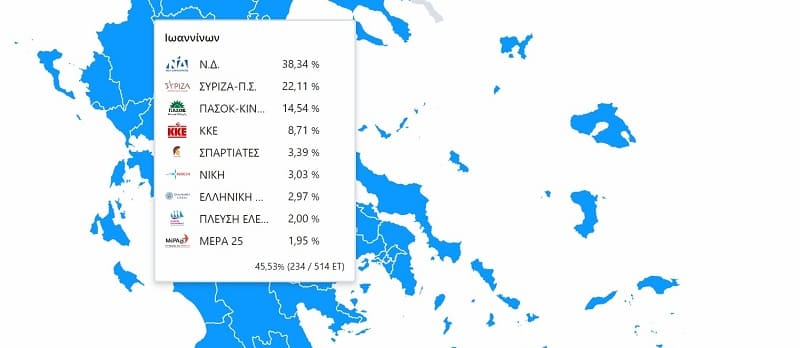 EpirusPost • Ειδήσεις, Ιωάννινα, Άρτα, Πρέβεζα, Θεσπρωτία • apotelesma ioannion