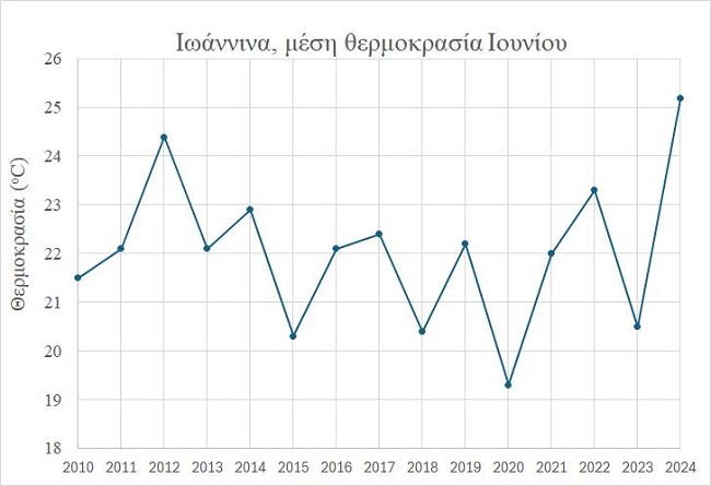 EpirusPost • Ειδήσεις, Ιωάννινα, Άρτα, Πρέβεζα, Θεσπρωτία • iounios diagramma