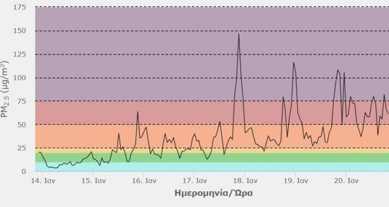 Πόσο ακόμη πρέπει να υποφέρει το λεκανοπέδιο..