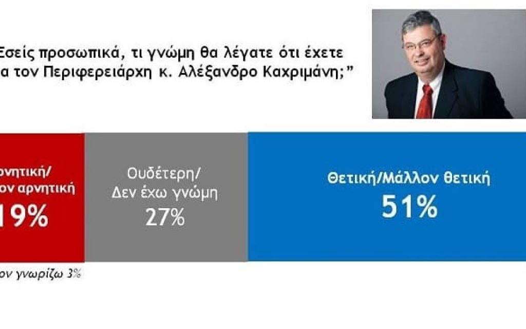 dimoskopisi perifereia